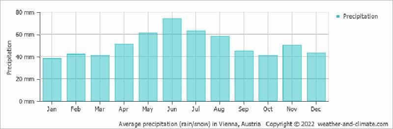 Avusturya'da En Fazla Yağış Hangi Aylarda Görülür?