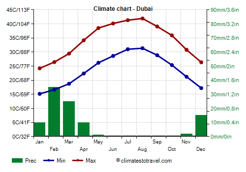 Dubai'de En Fazla Yağış Hangi Aylarda Görülür?