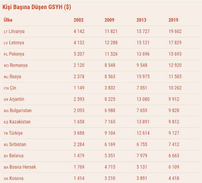 Bulgaristan ve Benzer Ülkelerin Kişi Başına Düşen GSYH