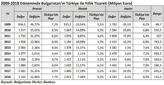 Bulgaristan'ın Türkiye ile Ticaret Rakamları