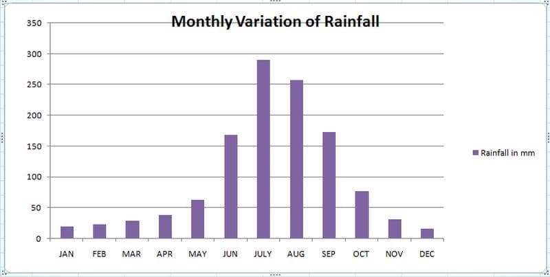 Hindistan'da En Fazla Yağış Hangi Aylarda Görülür?