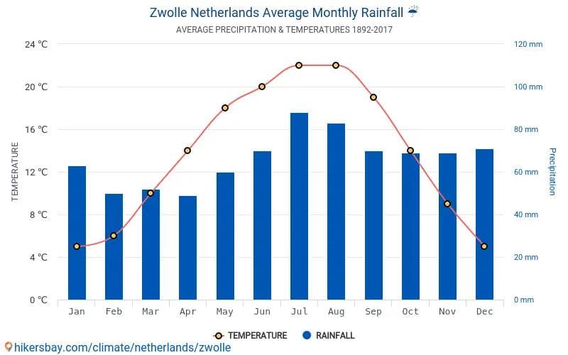 Hollanda'da En Fazla Yağış Alan Aylar Hangileridir?