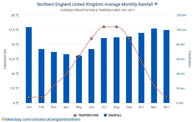 İngiltere'nin En Fazla Yağış Alan Ayları Hangileridir?