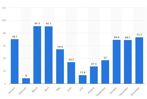 İspanya - Aylara Göre Yağış Miktarları