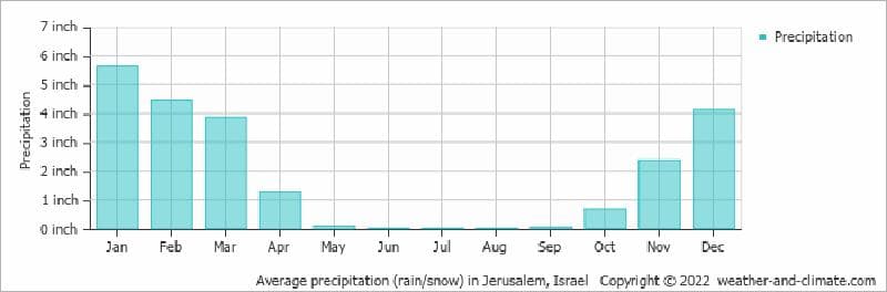 İsrail'de Ortalama Yağış Miktarı Nedir?