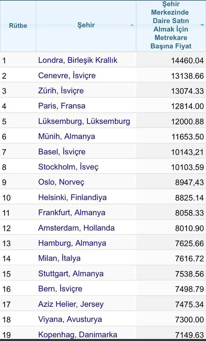 Bazı Avrupa Şehirlerinde Evlerin Metrekare Fiyatları