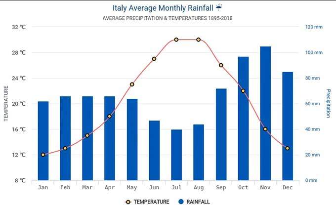 İtalya'da Aylara Göre Gerçekleşen Yağış Miktarı