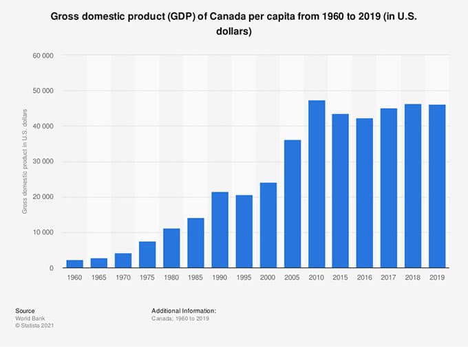 Yıllara Göre Kanada GDP