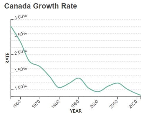Kanada'nın Yıllara Göre Nüfus Büyüme Oranları
