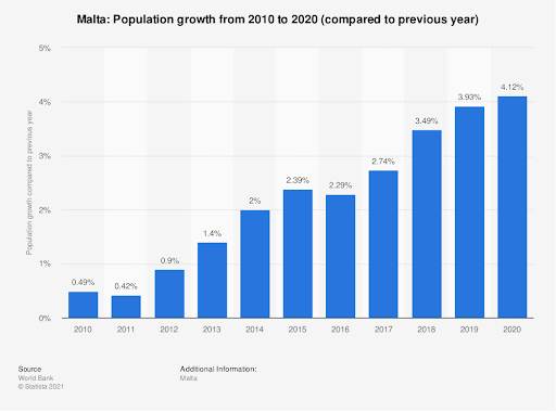 Malta Nüfusunun Yıllara Göre Değişimi