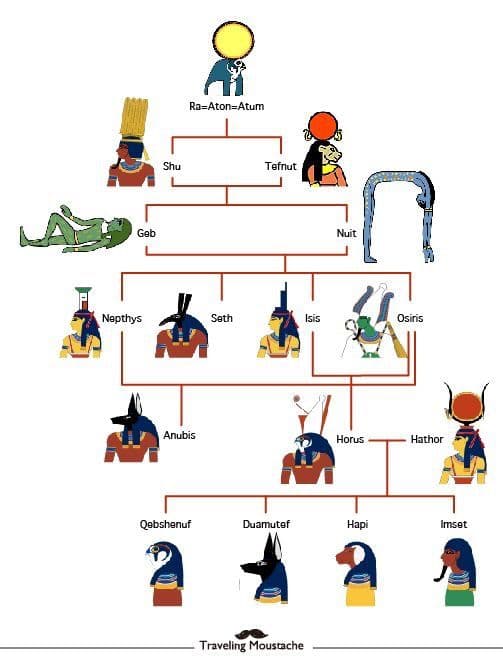 Mısır Mitolojisi Soy Ağacı Nasıldır?