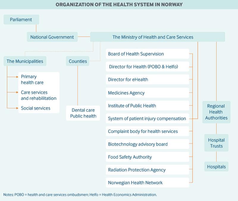 Norveç Sağlık Sistemi Yapılanması Nasıldır?