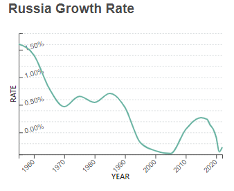 Rusya Nüfusunun Büyüme Oranı Nedir?