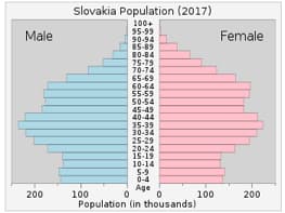 Slovakya Nüfusu