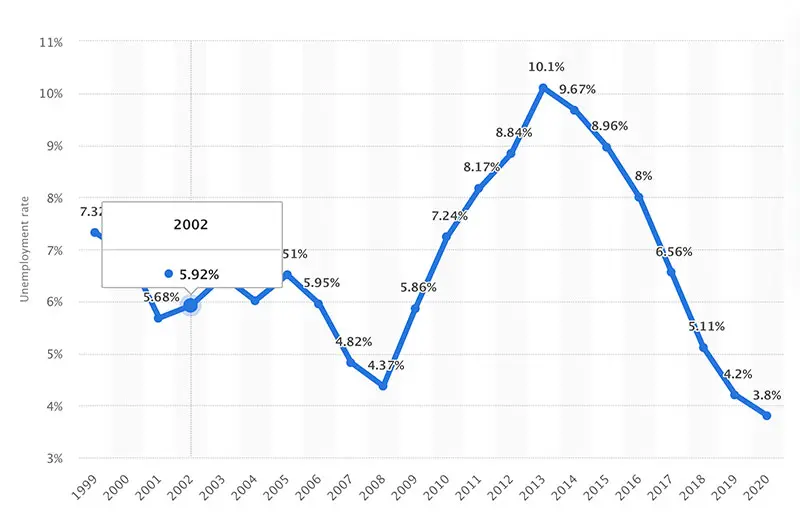 1999-2020 Slovenya İşsizlik Oranları