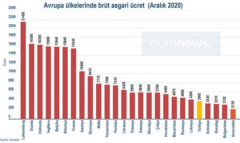 Avrupa Ülkelerinde Asgari Ücret - Aralık 2020