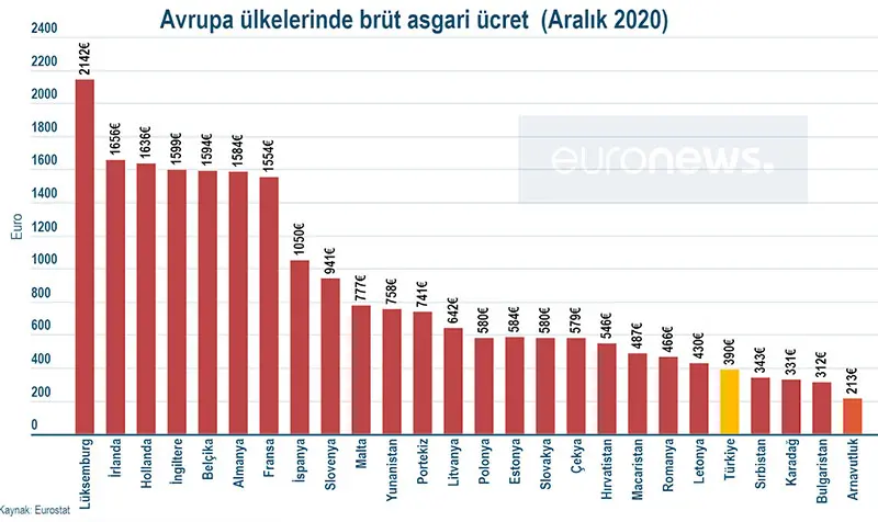 Avrupa Ülkelerinde Asgari Ücret - Aralık 2020